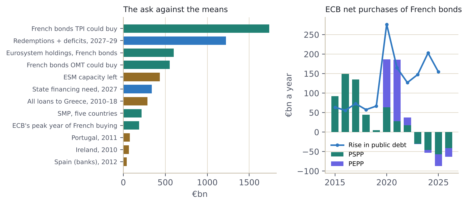 The ask against the means; ECB purchases of French bonds