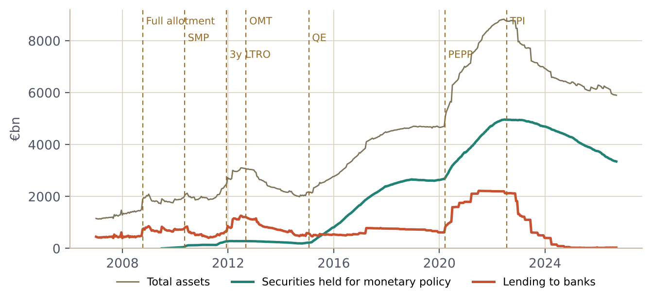 Eurosystem balance sheet