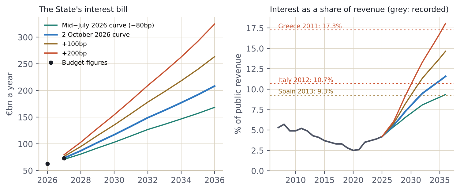 The interest bill and its share of revenue