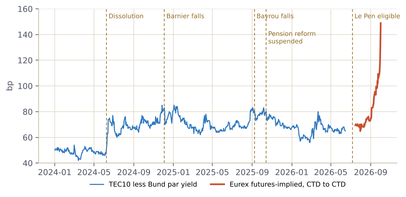 OAT–Bund spread since 2024