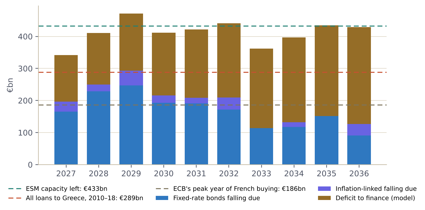 What the French State must borrow each year