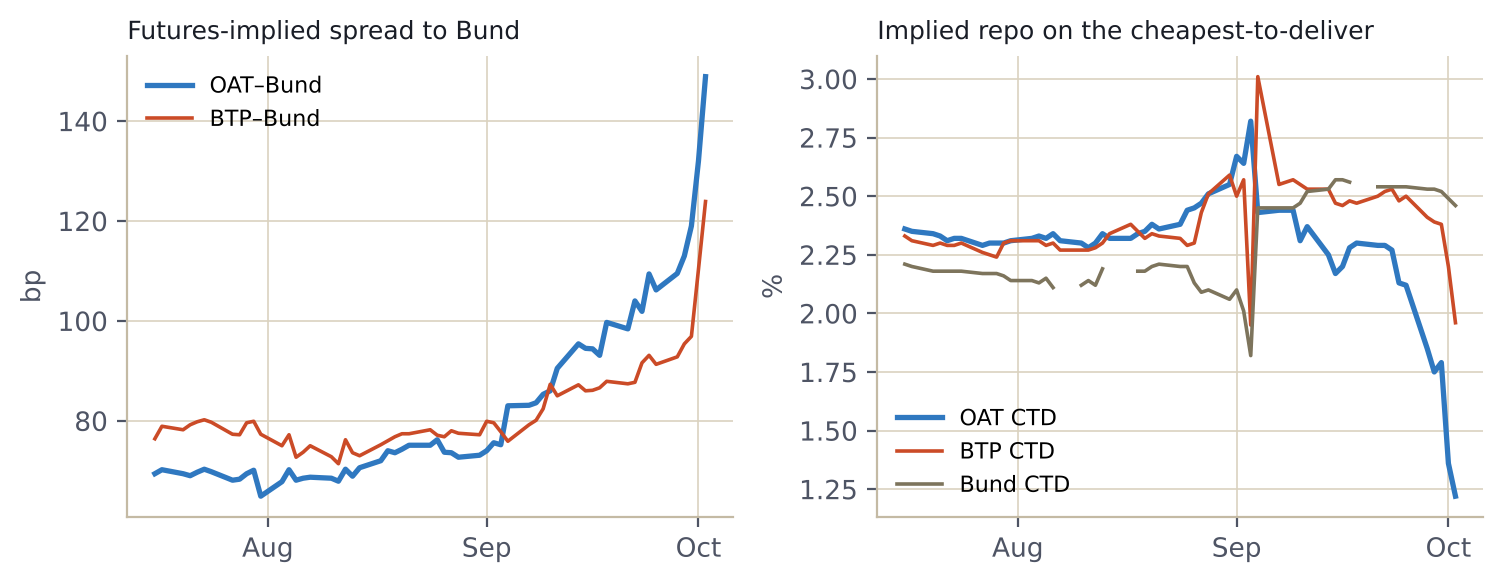 Futures-implied spreads and implied repo